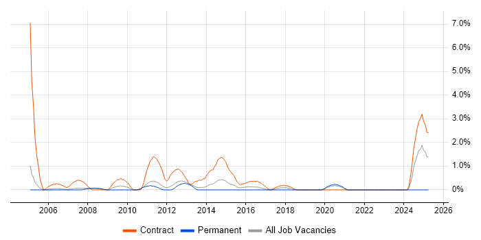 Job vacancy trend for ArcGIS in Warrington