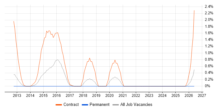 ArchiMate job vacancy trend in Warrington