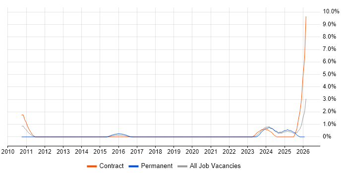 Architecture Governance job vacancy trend in Warrington