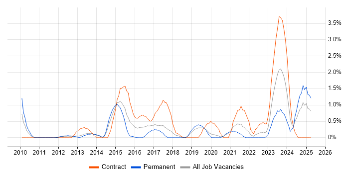 Job vacancy trend for Architectural Patterns in Warrington Job vacancy trend for Architectural Patterns in Warrington