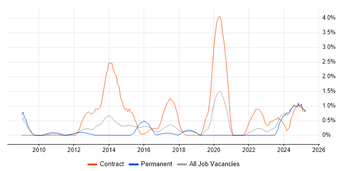 Job vacancy trend for Architecture Roadmap in Warrington