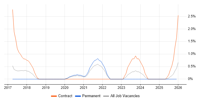 ARM Templates job vacancy trend in Warrington