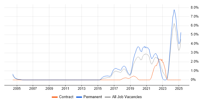 Job vacancy trend for Artificial Intelligence in Warrington Job vacancy trend for Artificial Intelligence in Warrington