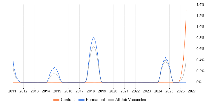 Assembly Language job vacancy trend in Warrington