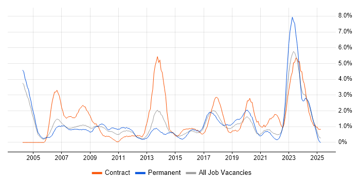 Job vacancy trend for Asset Management in Warrington Job vacancy trend for Asset Management in Warrington