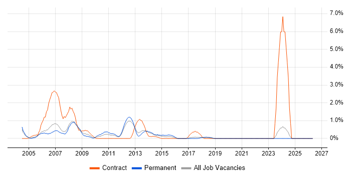 Author job vacancy trend in Warrington