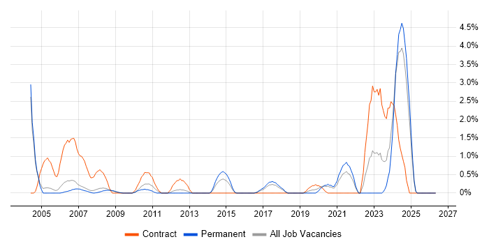 AutoCAD job vacancy trend in Warrington