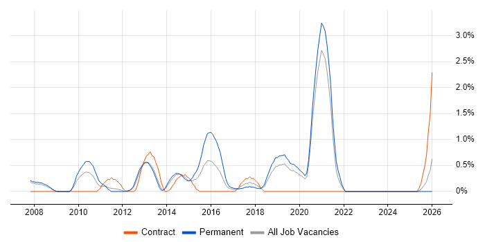 Automation Test Analyst job vacancy trend in Warrington