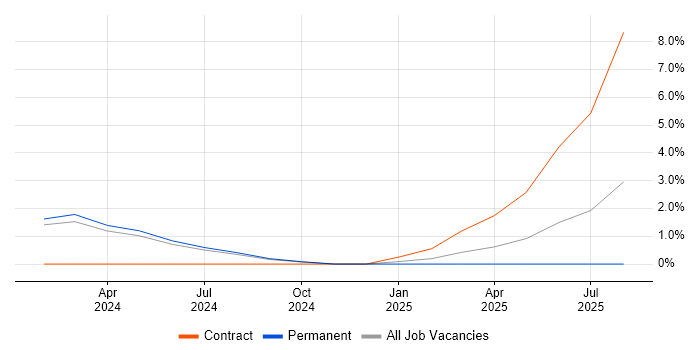 Job vacancy trend for Azure API Management in Warrington