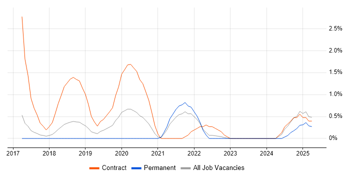 Job vacancy trend for Azure Architect in Warrington Job vacancy trend for Azure Architect in Warrington