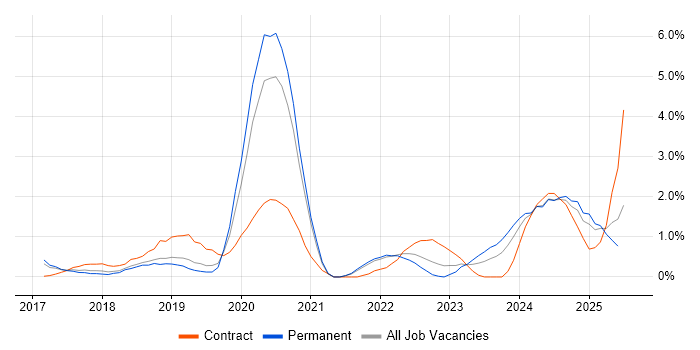 Job vacancy trend for Azure Certification in Warrington