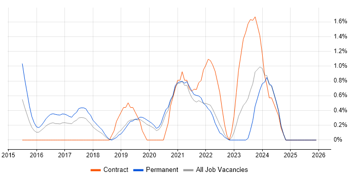 Azure Developer job vacancy trend in Warrington