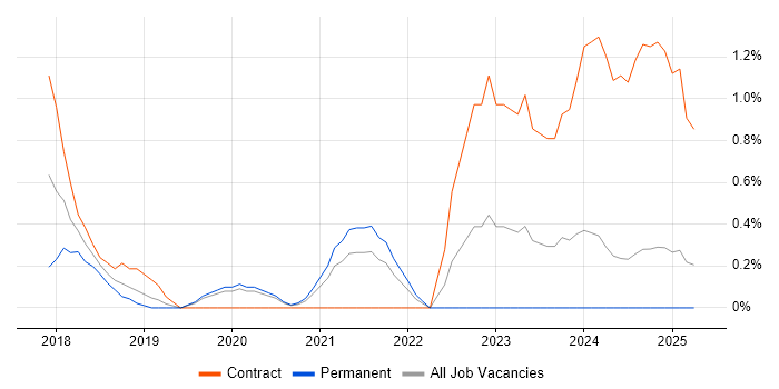 Job vacancy trend for Azure DevOps Engineer in Warrington