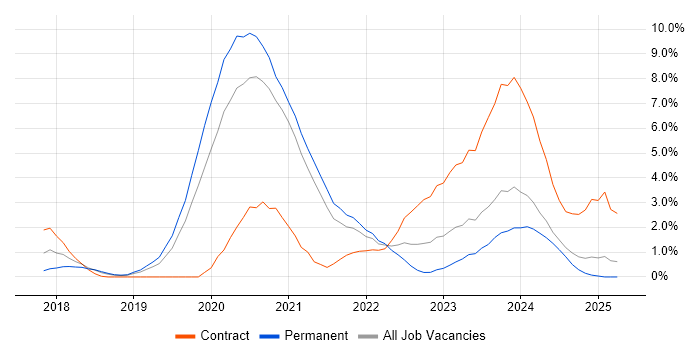 Job vacancy trend for Azure DevOps in Warrington
