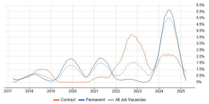 Job vacancy trend for Azure Engineer in Warrington