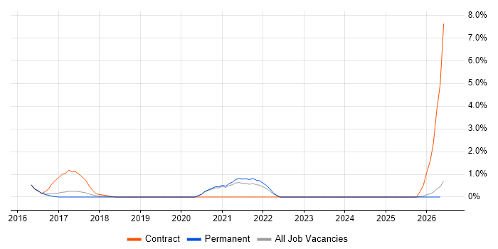 Azure ExpressRoute job vacancy trend in Warrington