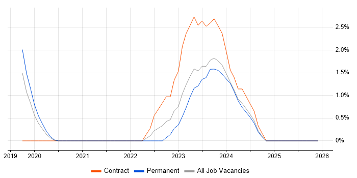 Azure Functions job vacancy trend in Warrington