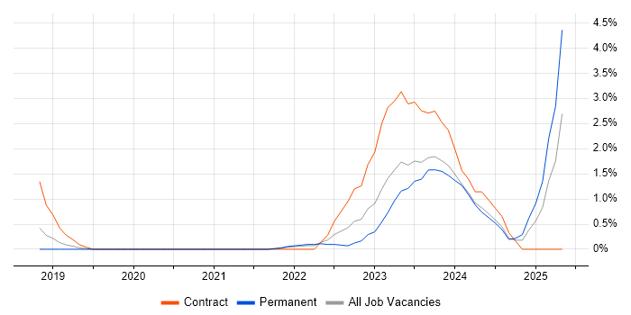 Job vacancy trend for Azure Logic Apps in Warrington Job vacancy trend for Azure Logic Apps in Warrington
