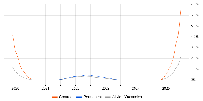 Job vacancy trend for Azure Monitor in Warrington Job vacancy trend for Azure Monitor in Warrington