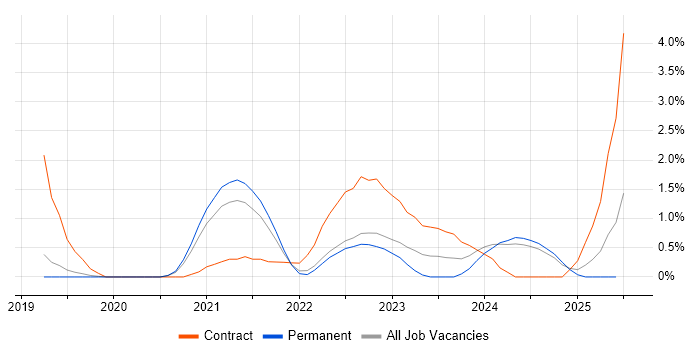 Job vacancy trend for Azure Sentinel in Warrington