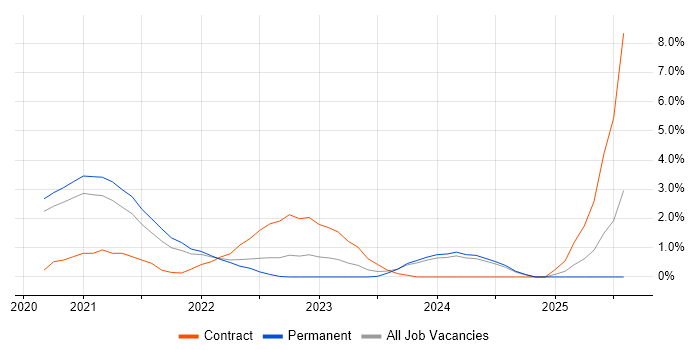 Job vacancy trend for Azure Service Bus in Warrington