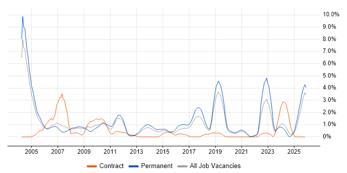 B2B job vacancy trend in Warrington