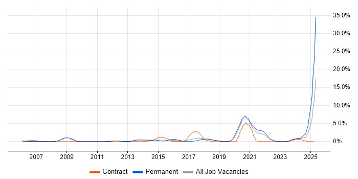Job vacancy trend for Bash in Warrington Job vacancy trend for Bash in Warrington