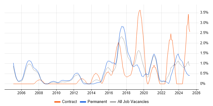 Job vacancy trend for BGP in Warrington