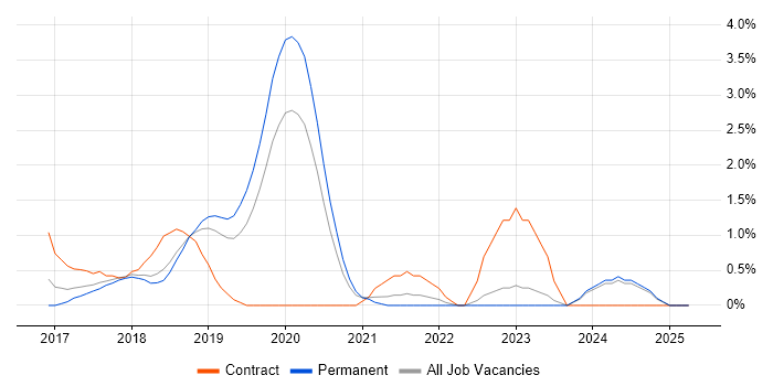 Job vacancy trend for Bitbucket in Warrington Job vacancy trend for Bitbucket in Warrington