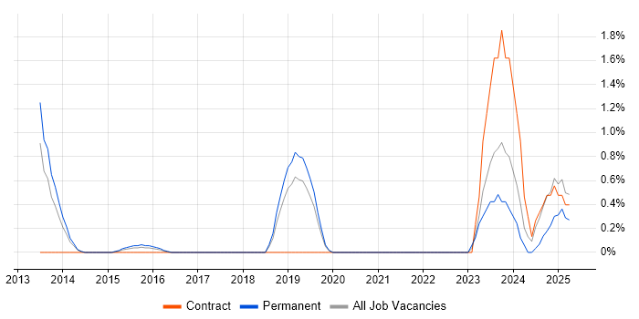Job vacancy trend for BitLocker in Warrington