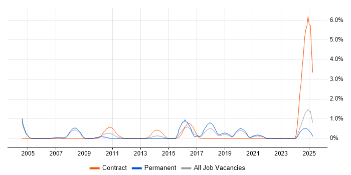 Job vacancy trend for BMC in Warrington