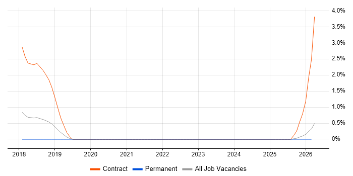 Boomi job vacancy trend in Warrington