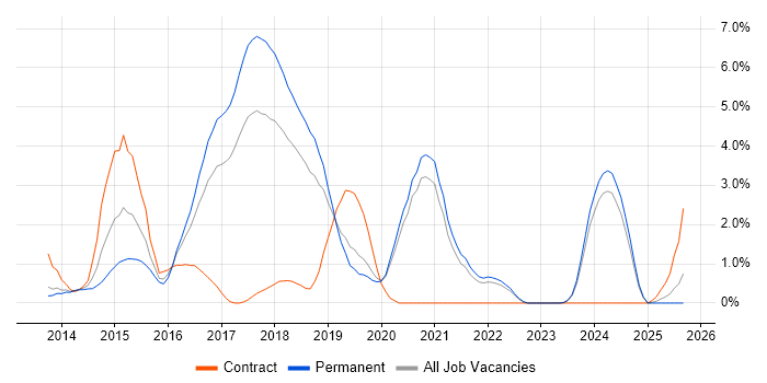 Bootstrap job vacancy trend in Warrington