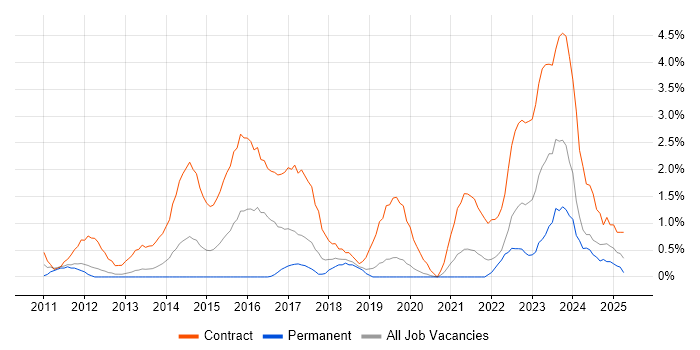 Job vacancy trend for BPSS Clearance in Warrington Job vacancy trend for BPSS Clearance in Warrington