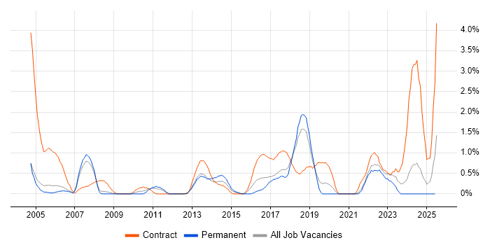 Job vacancy trend for Break/Fix in Warrington