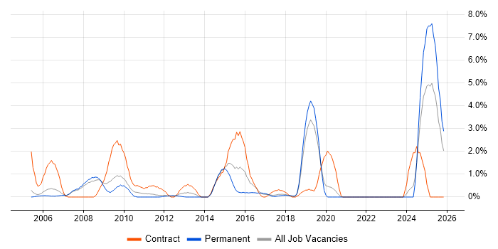 BT job vacancy trend in Warrington