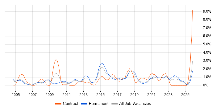 Budget Management job vacancy trend in Warrington