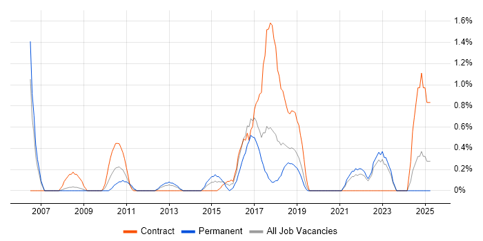 Job vacancy trend for Budgeting and Forecasting in Warrington
