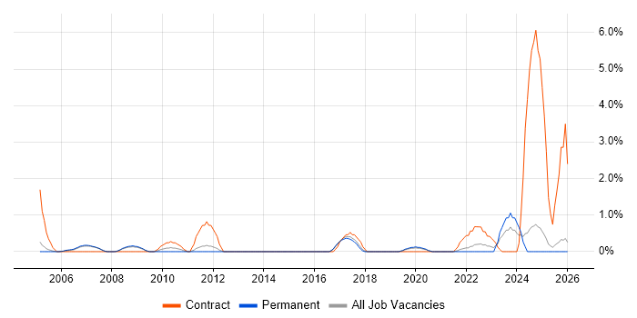 Build Engineer job vacancy trend in Warrington