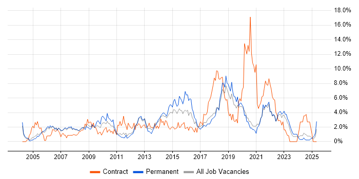 Job vacancy trend for Business Analysis in Warrington