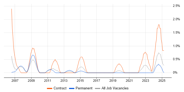 Job vacancy trend for Business Architect in Warrington