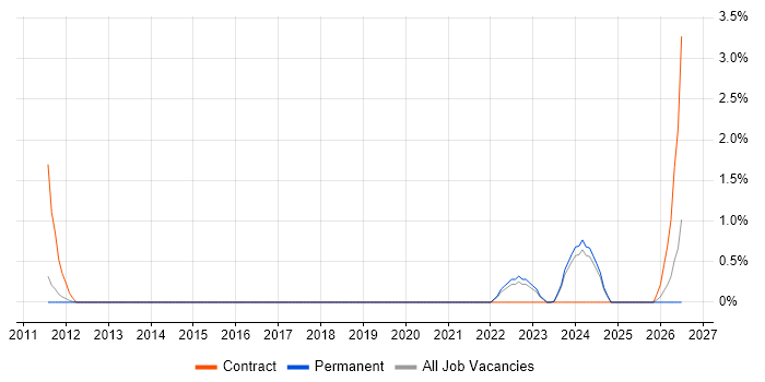 Business Enablement job vacancy trend in Warrington