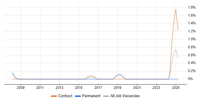 Job vacancy trend for Business Impact Analysis in Warrington