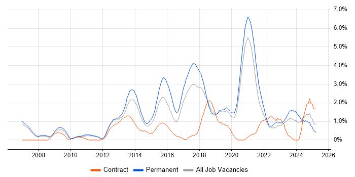 Job vacancy trend for Business Intelligence Developer in Warrington