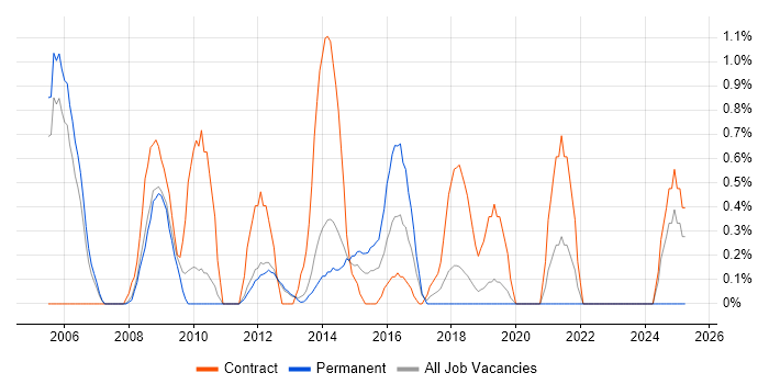 Job vacancy trend for Business Project Manager in Warrington Job vacancy trend for Business Project Manager in Warrington