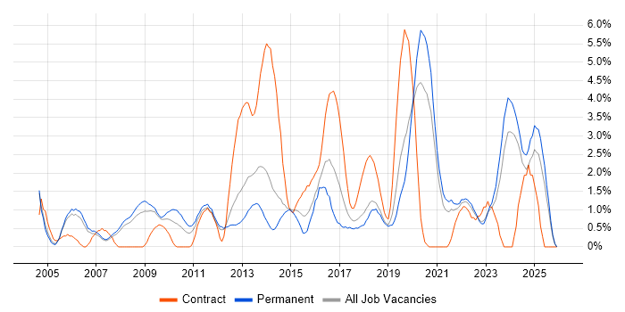 Business Strategy job vacancy trend in Warrington