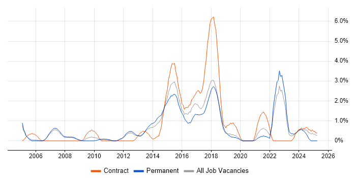 Job vacancy trend for Business Transformation in Warrington