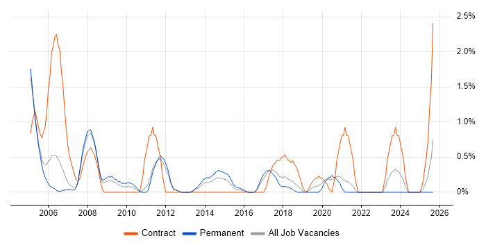CAD job vacancy trend in Warrington