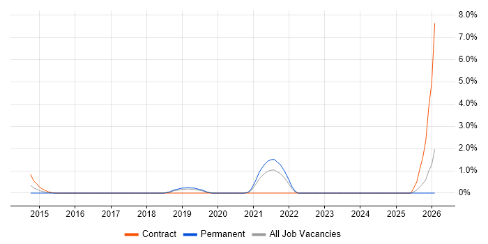 CAFM job vacancy trend in Warrington