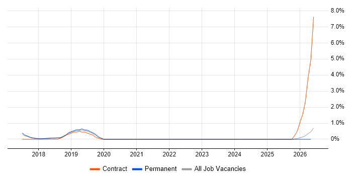 CASB job vacancy trend in Warrington
